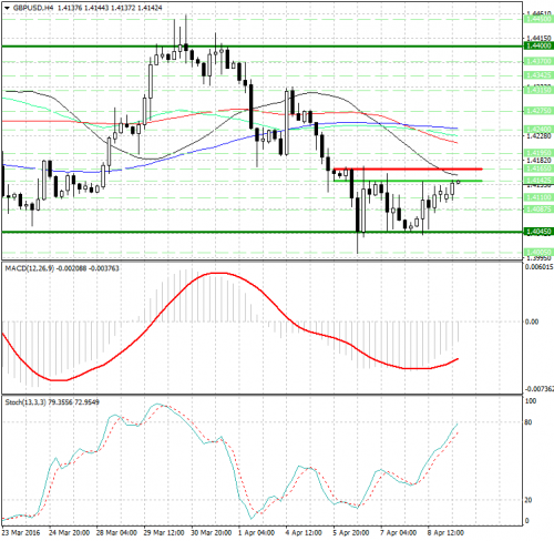 forex-analysis-gbpusd-11-04-2016.png