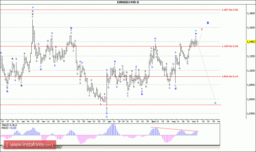 forex-wave-analysis-weekly-11-04-2016-1.gif
