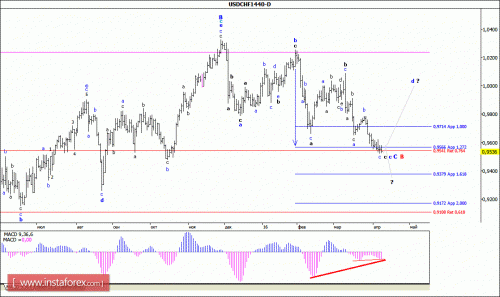 forex-wave-analysis-weekly-11-04-2016-3.gif