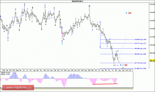 forex-wave-analysis-11-04-2016-4.gif