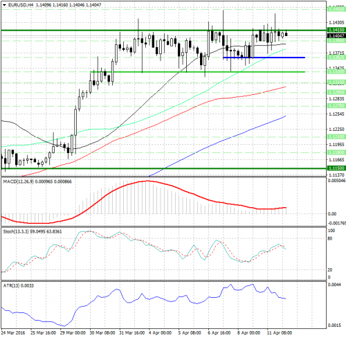 forex-analysis-eurusd-12-04-2016.png