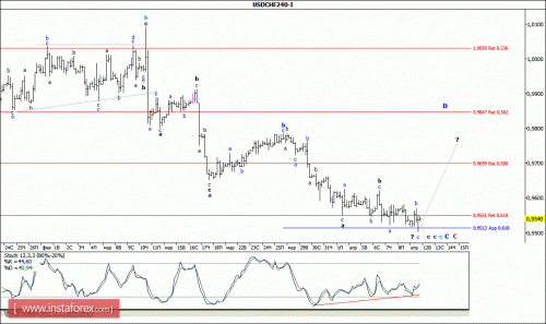 forex-wave-analysis-12-04-2016-3.gif