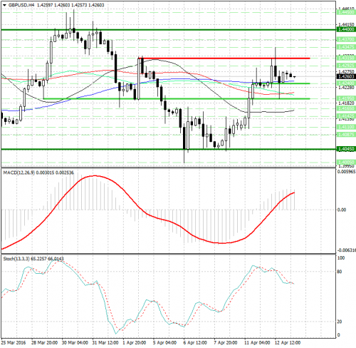 forex-analysis-gbpusd-13-04-2016.png