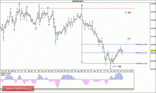 forex-wave-analysis-15-04-2016-4.gif