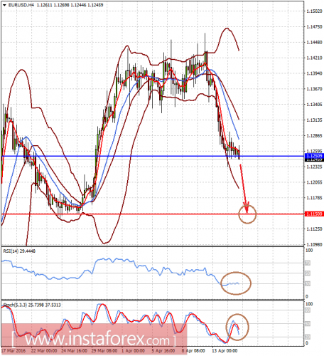 forex-prognosis-15-04-2016-1.png