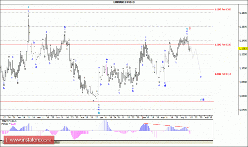 forex-wave-analysis-weekly-18-04-2016-1.gif