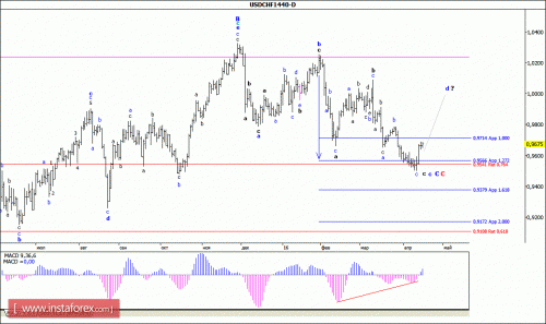 forex-wave-analysis-weekly-18-04-2016-3.gif
