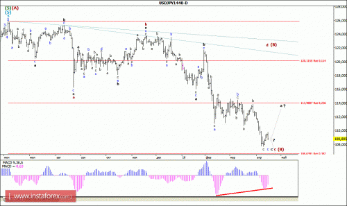 forex-wave-analysis-weekly-18-04-2016-4.gif