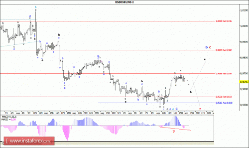 forex-wave-analysis-19-04-2016-3.gif