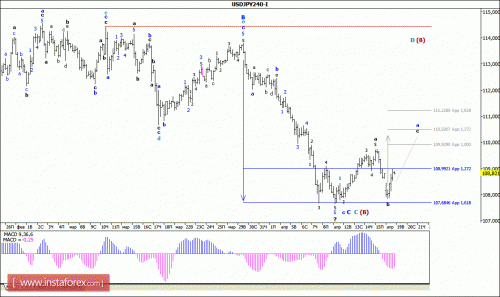 forex-wave-analysis-19-04-2016-4.gif