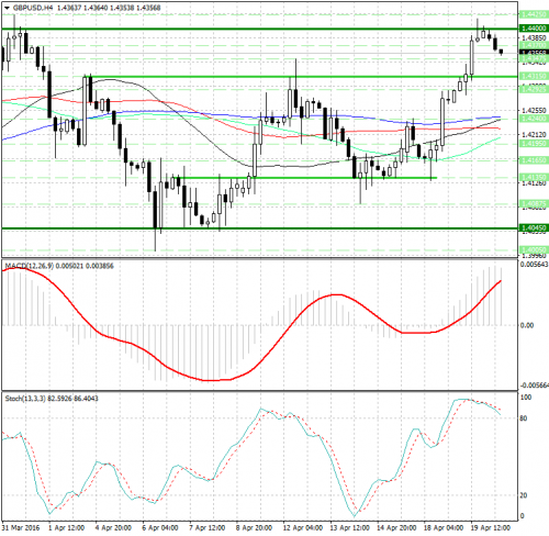 forex-analysis-gbpusd-20-04-2016.png