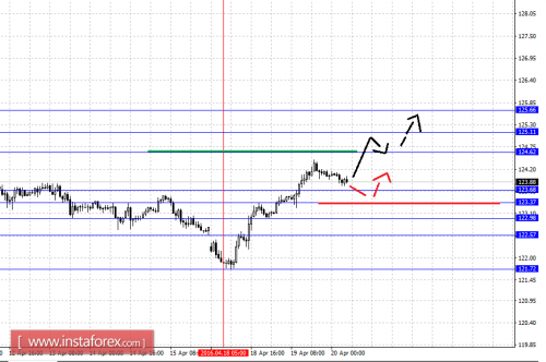 forex-fractal-analysis-20-04-2016-7.png