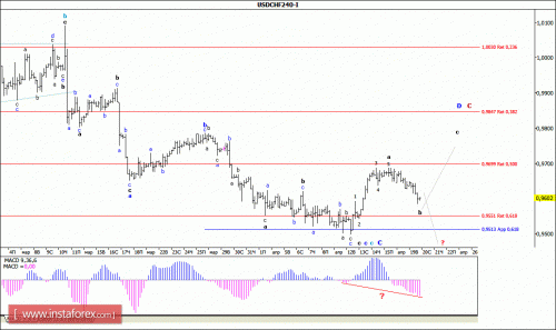 forex-wave-analysis-20-04-2016-3.gif