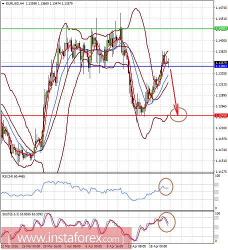 forex-prognosis-20-04-2016.png