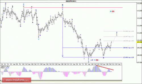 forex-wave-analysis-21-04-2016-4.gif