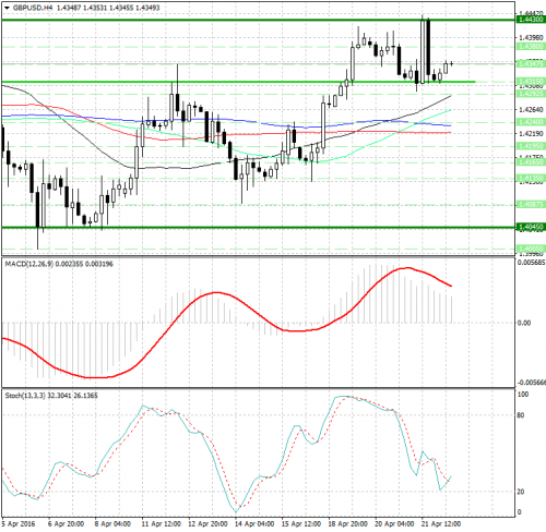 forex-analysis-gbpusd-22-04-2016.png