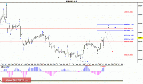 forex-wave-analysis-22-04-2016-3.gif