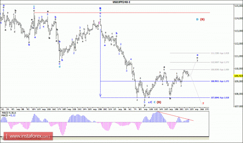 forex-wave-analysis-22-04-2016-4.gif