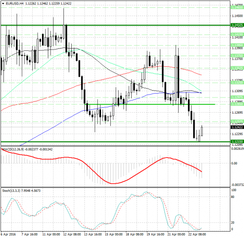 forex-analysis-eurusd-25-04-2016.png