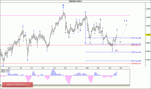 forex-wave-analysis-weekly-25-04-2016-3.gif