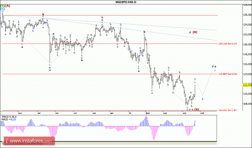 forex-wave-analysis-weekly-25-04-2016-4.gif