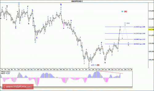 forex-wave-analysis-25-04-2016-4.gif