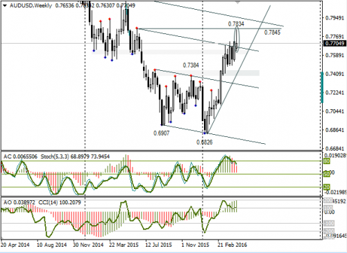 forex-audusd-25-04-2016.png