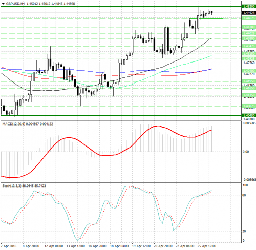 forex-analysis-gbpusd-26-04-2016.png