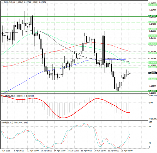 forex-analysis-eurusd-26-04-2016.png