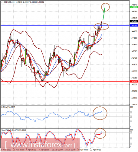 forex-prognosis-26-04-2016-2.png
