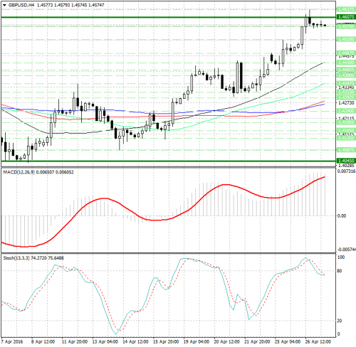 forex-analysis-gbpusd-27-04-2016.png