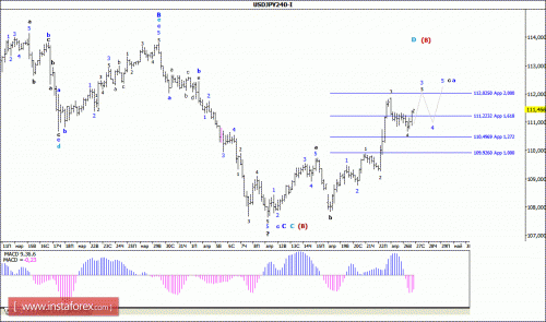 forex-wave-analysis-27-04-2016-4.gif