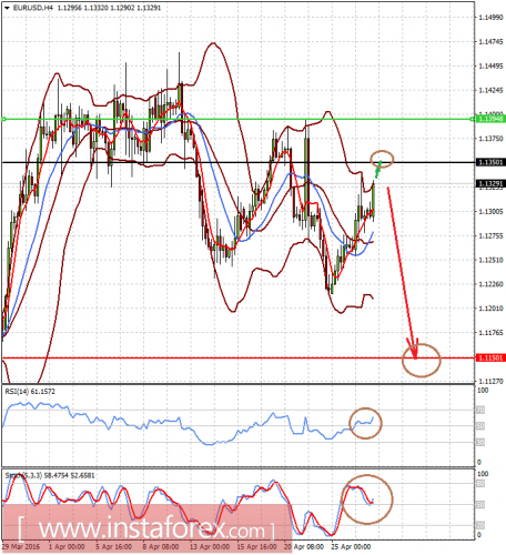 forex-prognosis-27-04-2016-1.png