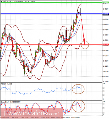 forex-prognosis-27-04-2016-2.png