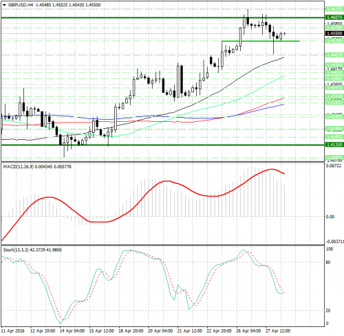 forex-analysis-gbpusd-28-04-2016.png