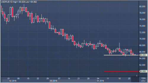 forex-ruble-28-04-2016.gif