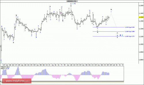 forex-wave-analysis-29-04-2016-1.gif