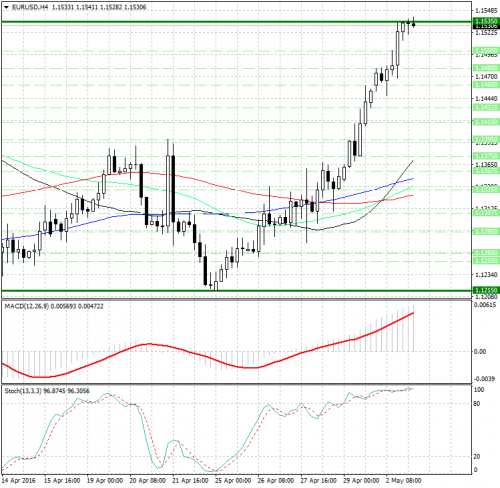 forex-analysis-eurusd-03-05-2016.png