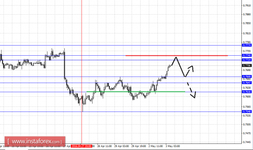 forex-fractal-analysis-03-05-2016-6.png