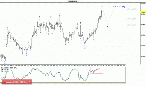 forex-wave-analysis-03-05-2016-1.gif