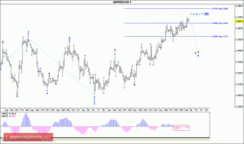 forex-wave-analysis-03-05-2016-2.gif