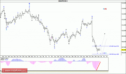 forex-wave-analysis-03-05-2016-4.gif