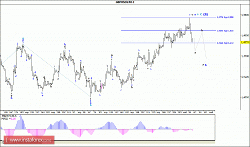 forex-wave-analysis-04-05-2016-2.gif
