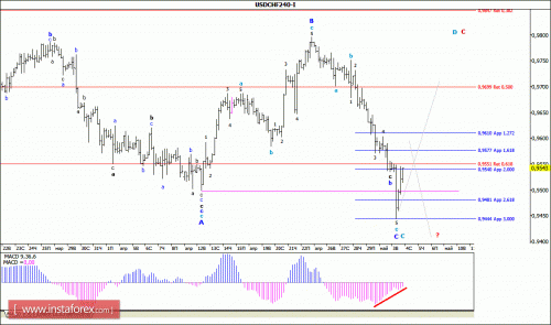 forex-wave-analysis-04-05-2016-3.gif