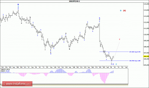 forex-wave-analysis-04-05-2016-4.gif