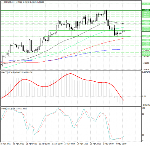 forex-analysis-gbpusd-05-05-2016.png