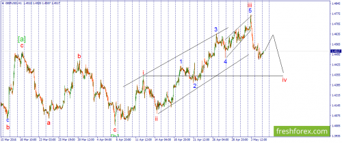 forex-wave-05-05-2016-2.png