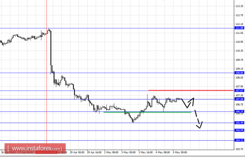 forex-fractal-analysis-05-05-2016-4.png