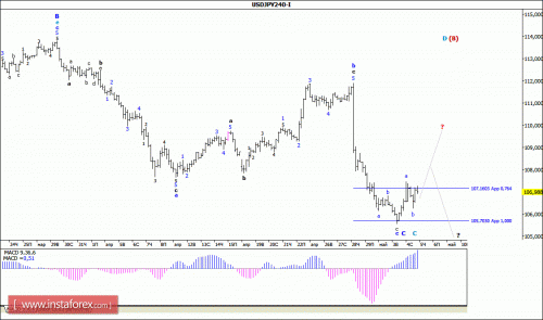 forex-wave-analysis-05-05-2016-4.gif