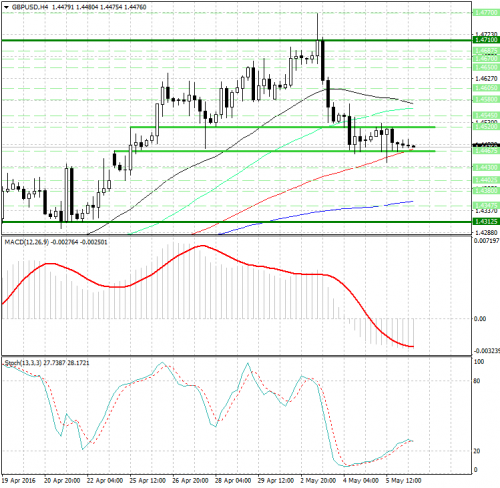 forex-analysis-gbpusd-06-05-2016.png